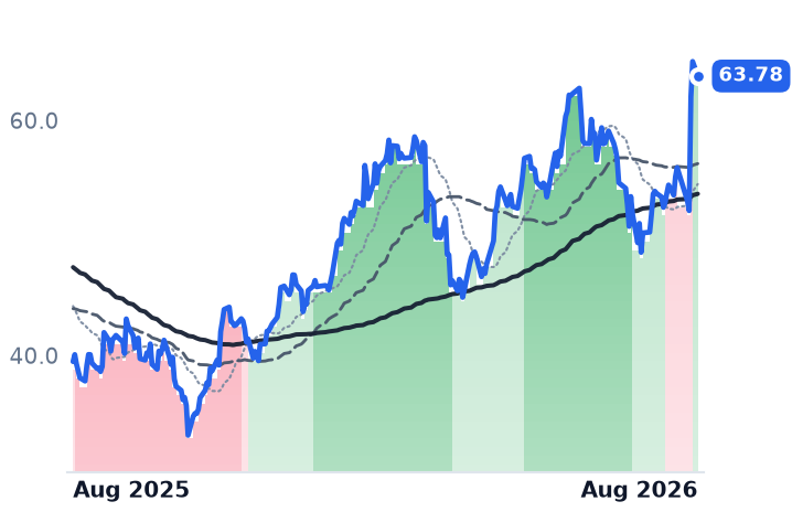 WHD 12-month price