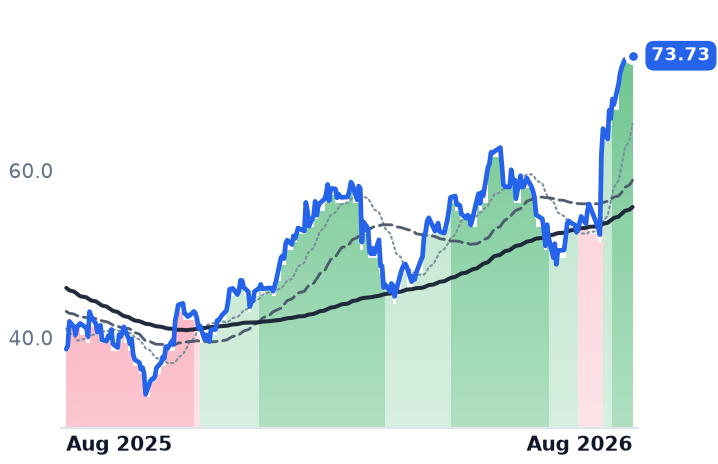 WHD 12-month price