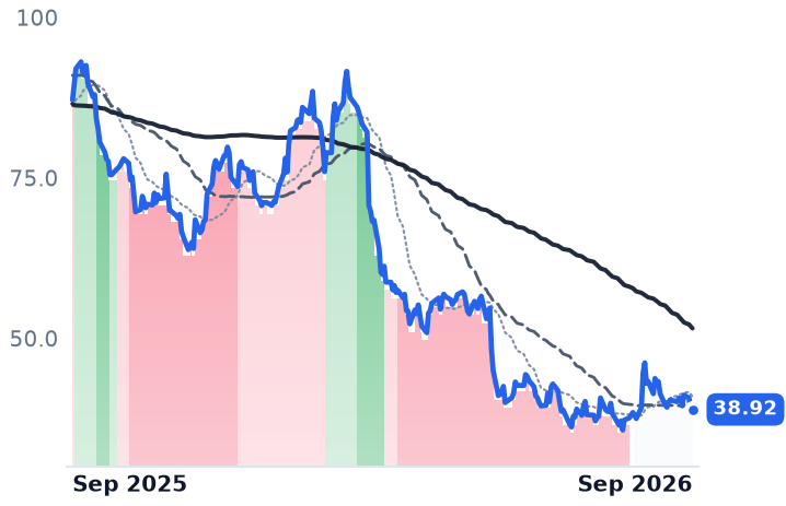 WHR 12-month price