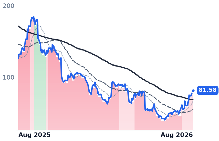 WIX 12-month price