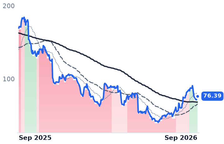 WIX 12-month price