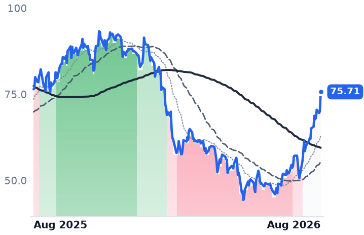 WK 12-month price