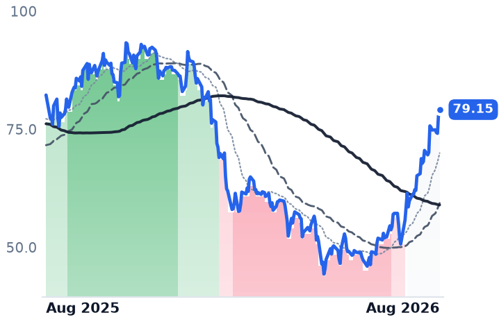 WK 12-month price