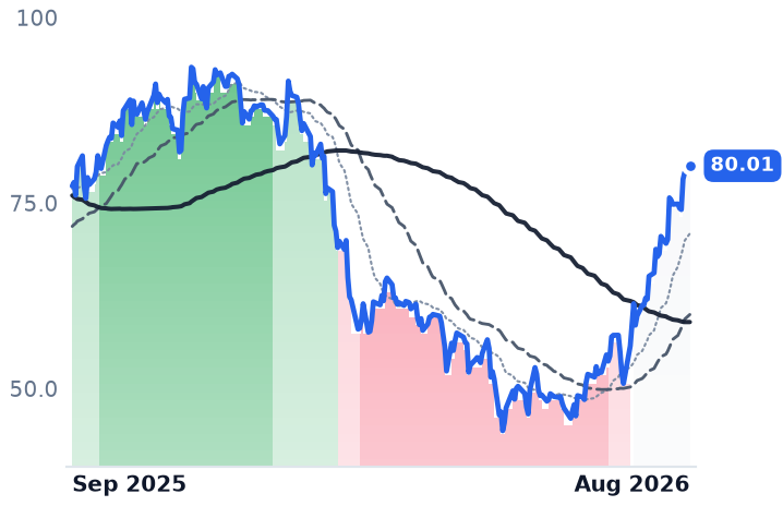 WK 12-month price