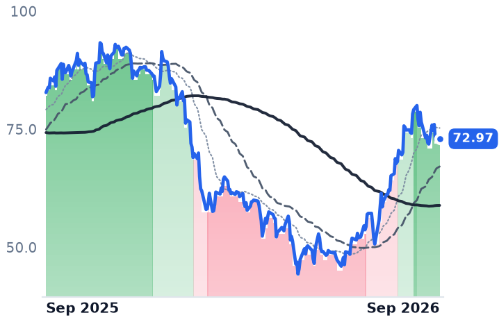 WK 12-month price