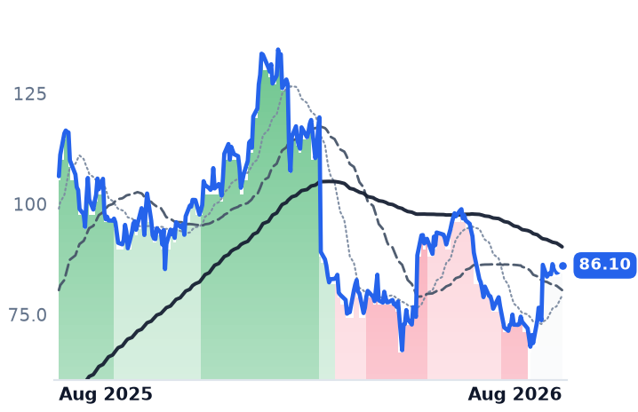 WLDN 12-month price