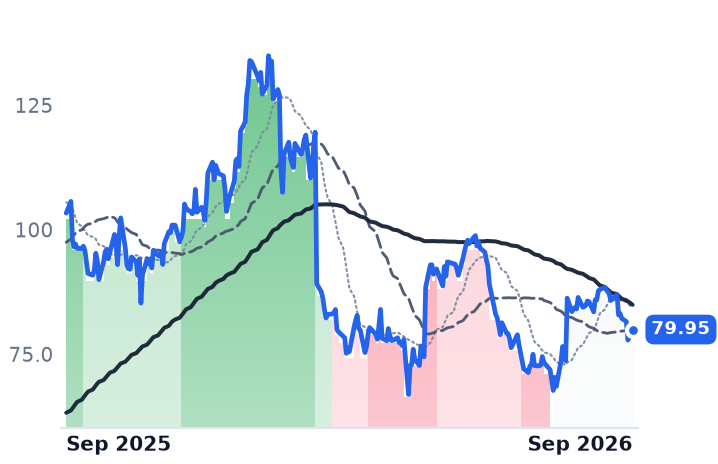 WLDN 12-month price