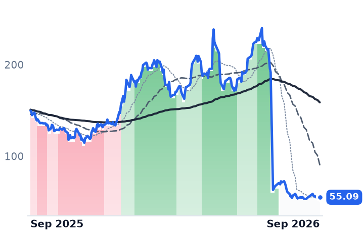 WLFC 12-month price