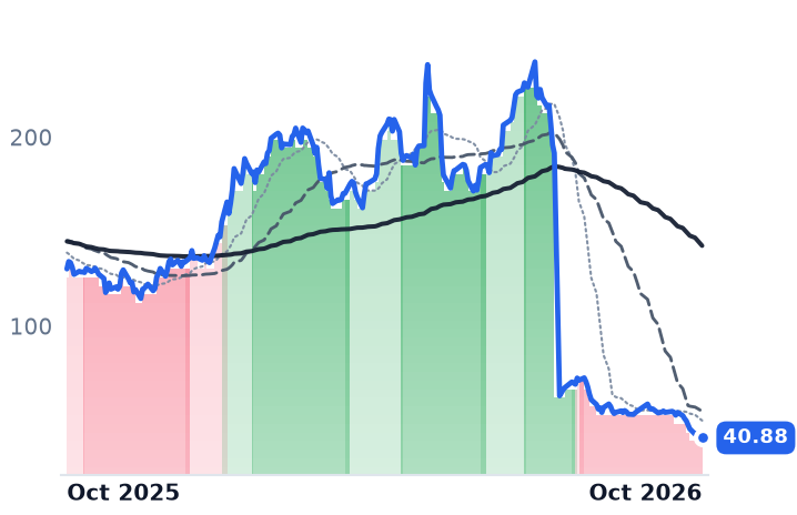 WLFC 12-month price