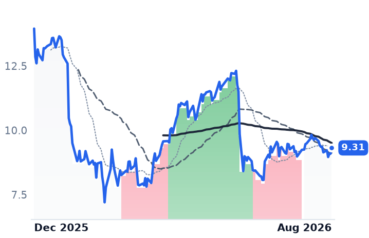 WLTH 12-month price