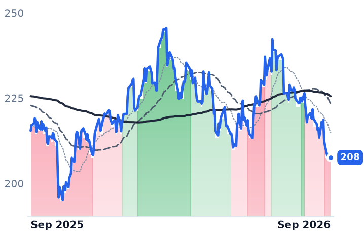 WM 12-month price