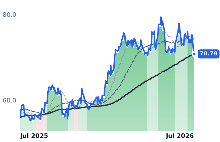 WMB 12-month price