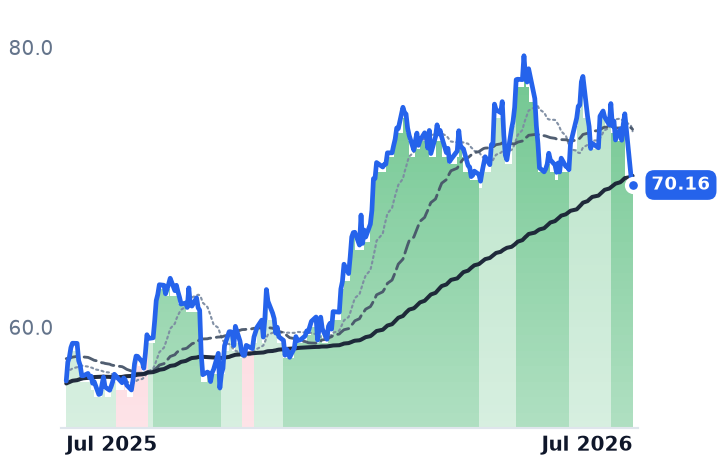 WMB 12-month price