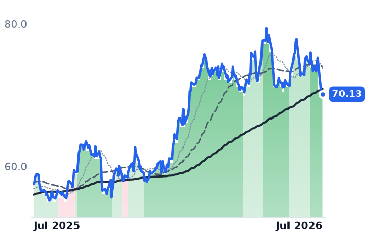 WMB 12-month price