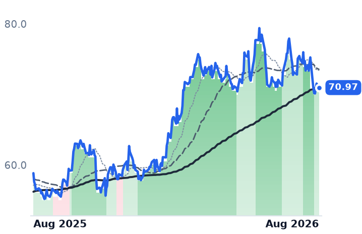 WMB 12-month price