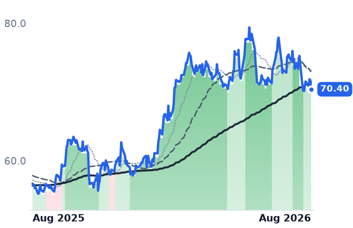 WMB 12-month price