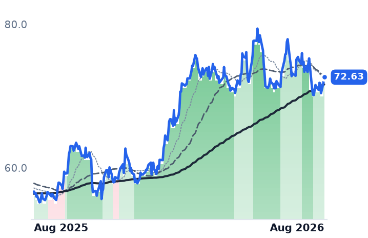 WMB 12-month price