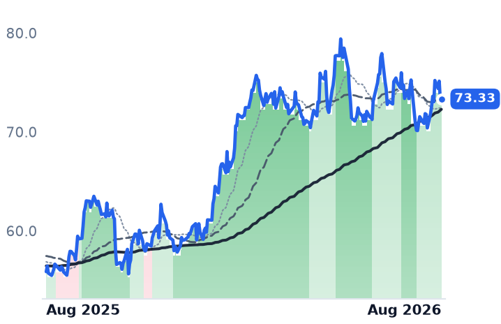WMB 12-month price