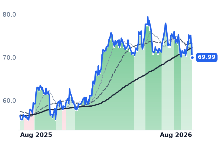 WMB 12-month price
