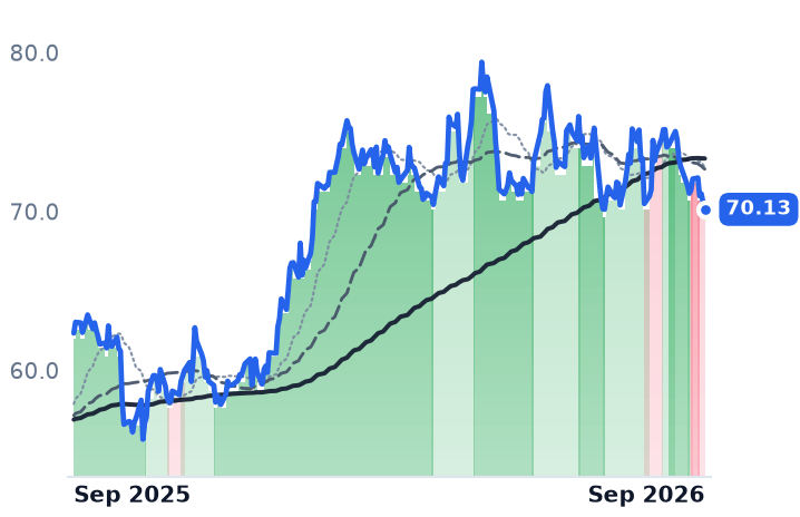 WMB 12-month price