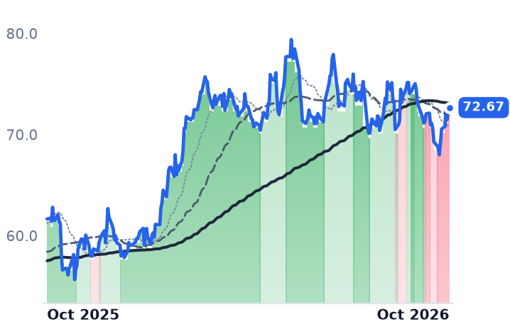 WMB 12-month price