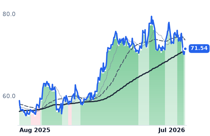WMB 12-month price