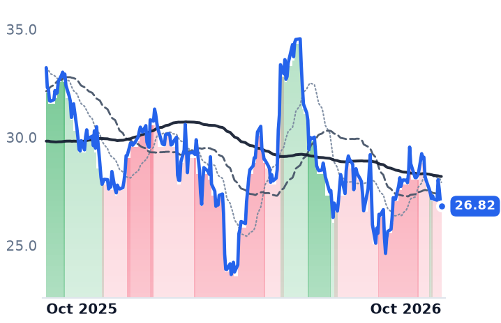 WMG 12-month price
