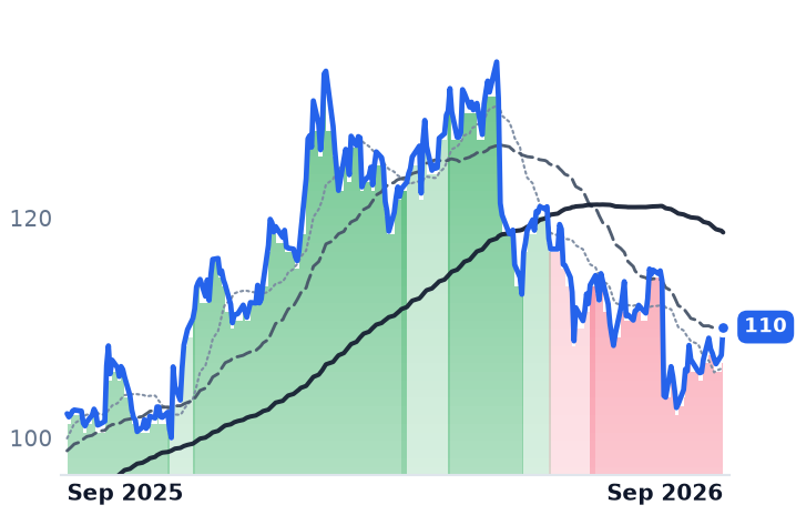 WMT 12-month price