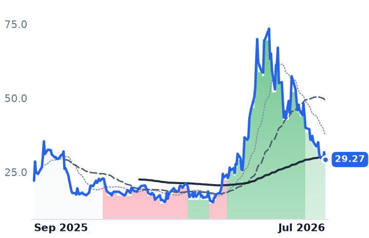WOLF 12-month price