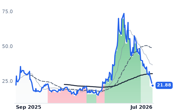 WOLF 12-month price