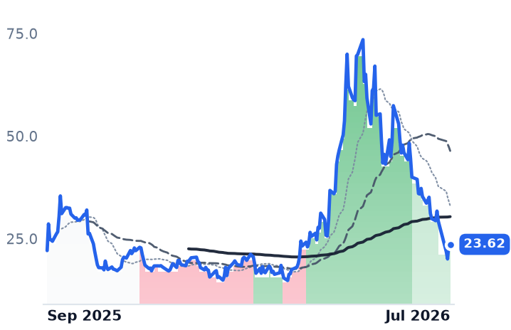 WOLF 12-month price