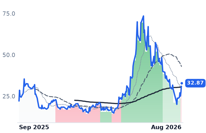 WOLF 12-month price