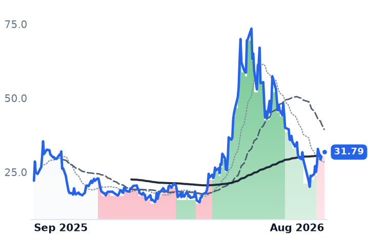 WOLF 12-month price