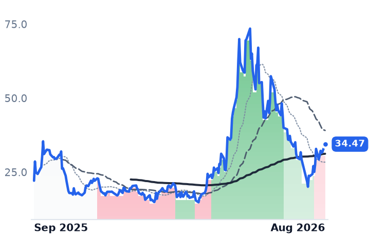 WOLF 12-month price