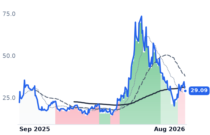 WOLF 12-month price