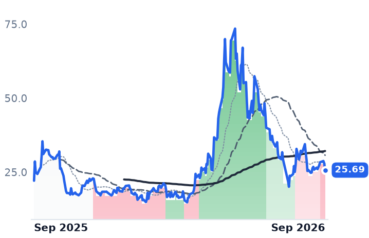WOLF 12-month price