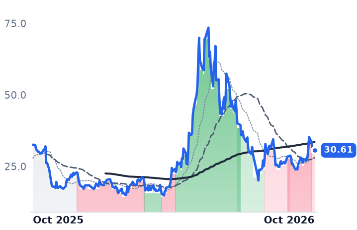 WOLF 12-month price