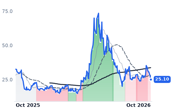 WOLF 12-month price
