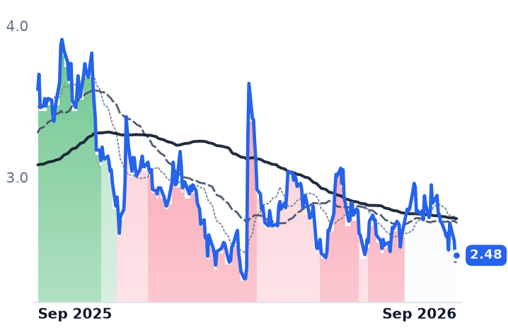 WOOF 12-month price