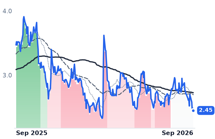WOOF 12-month price