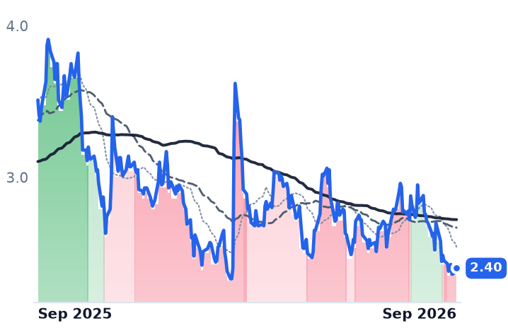 WOOF 12-month price