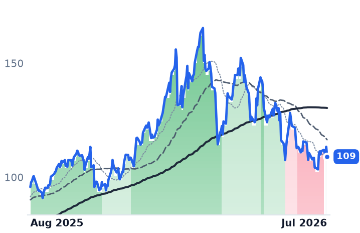 WPM 12-month price