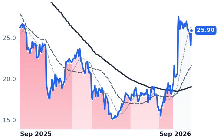 WPP 12-month price