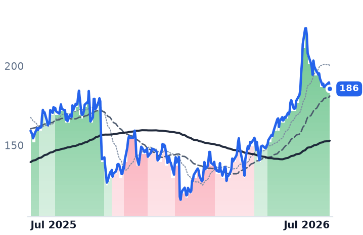 WRLD 12-month price