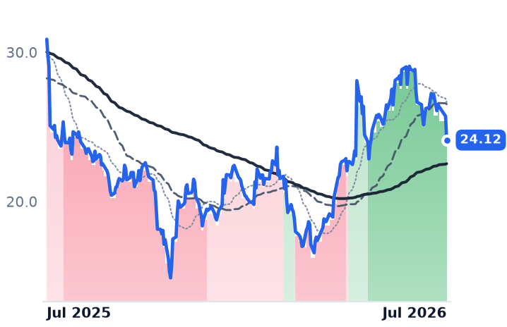 WSC 12-month price
