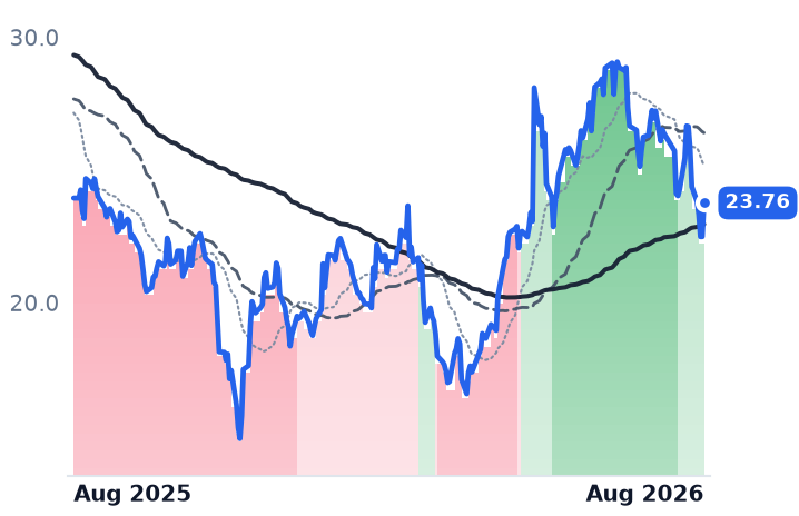WSC 12-month price