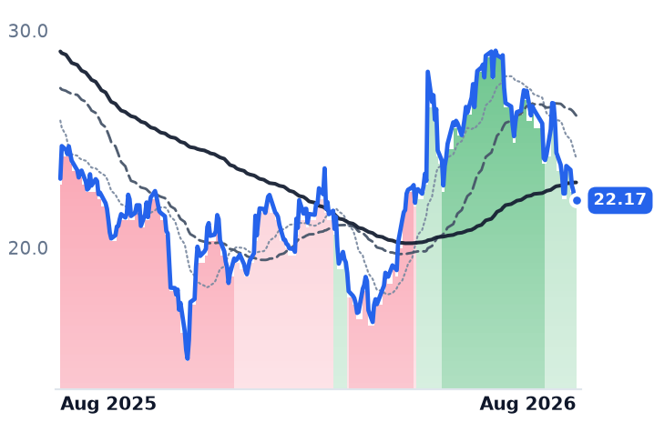 WSC 12-month price