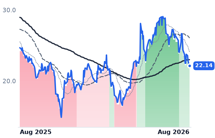 WSC 12-month price