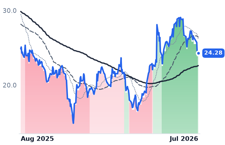 WSC 12-month price