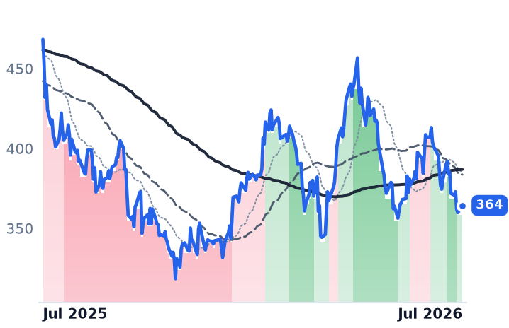 WSO 12-month price